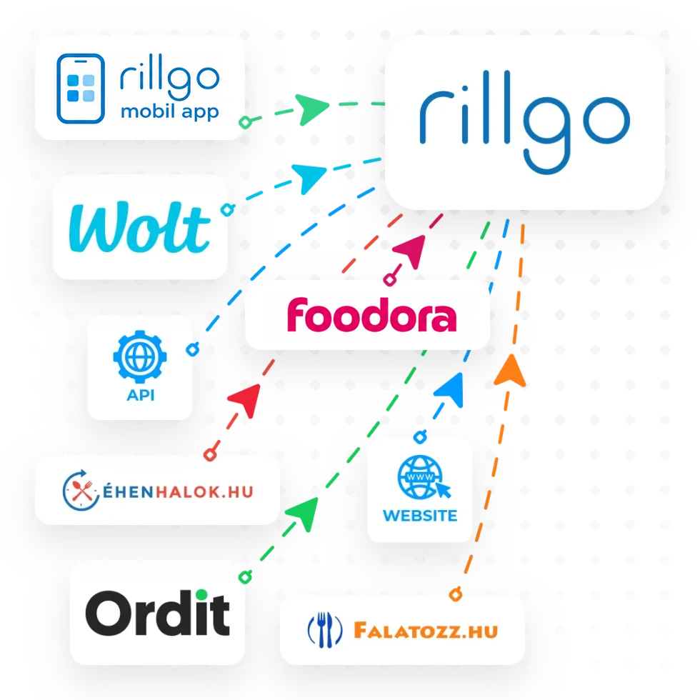 Rillgo - Házhozszállítás Integrációk